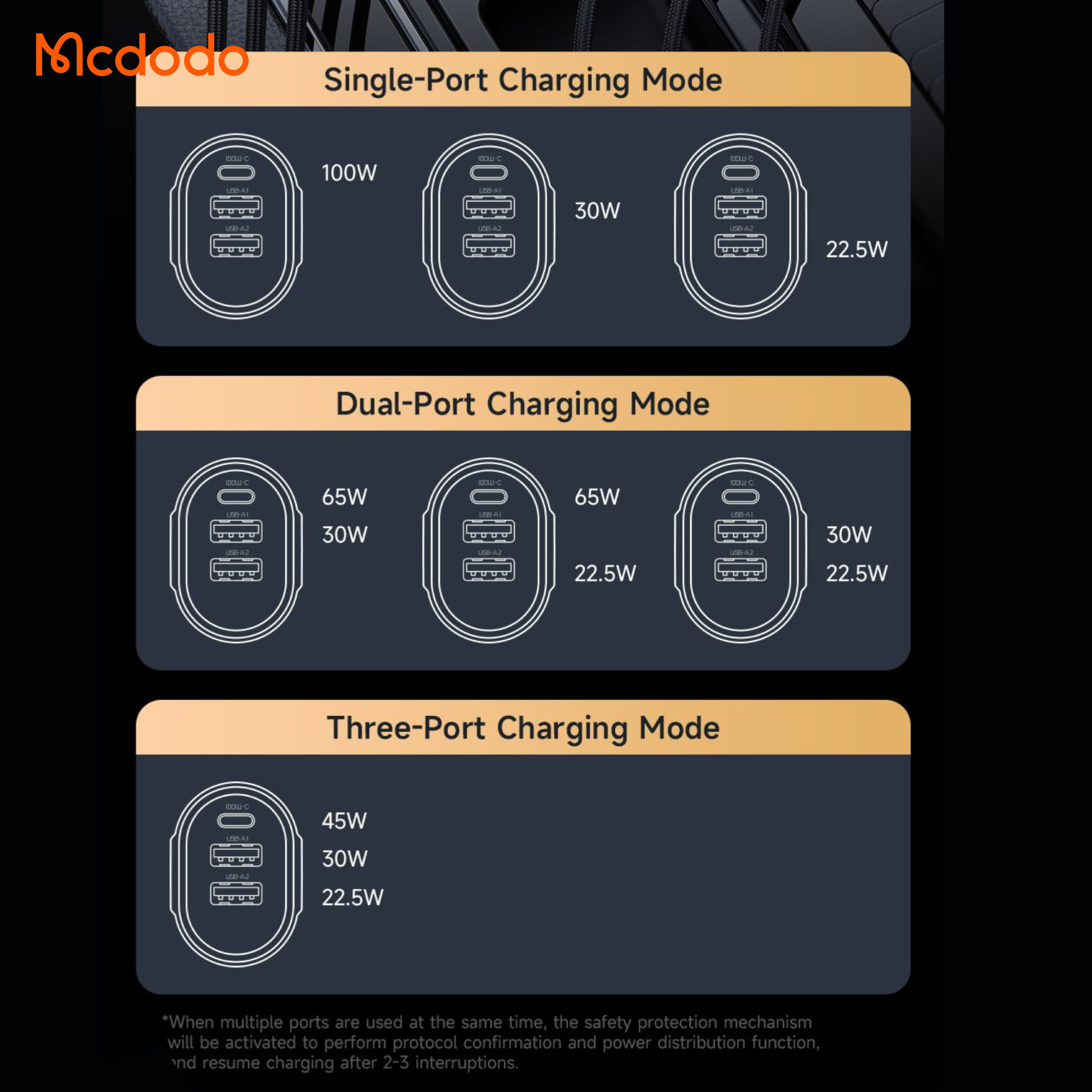 Mcdodo 100w 3 Port Fast Car Charger , USB-C x 2 : USB-A x 1