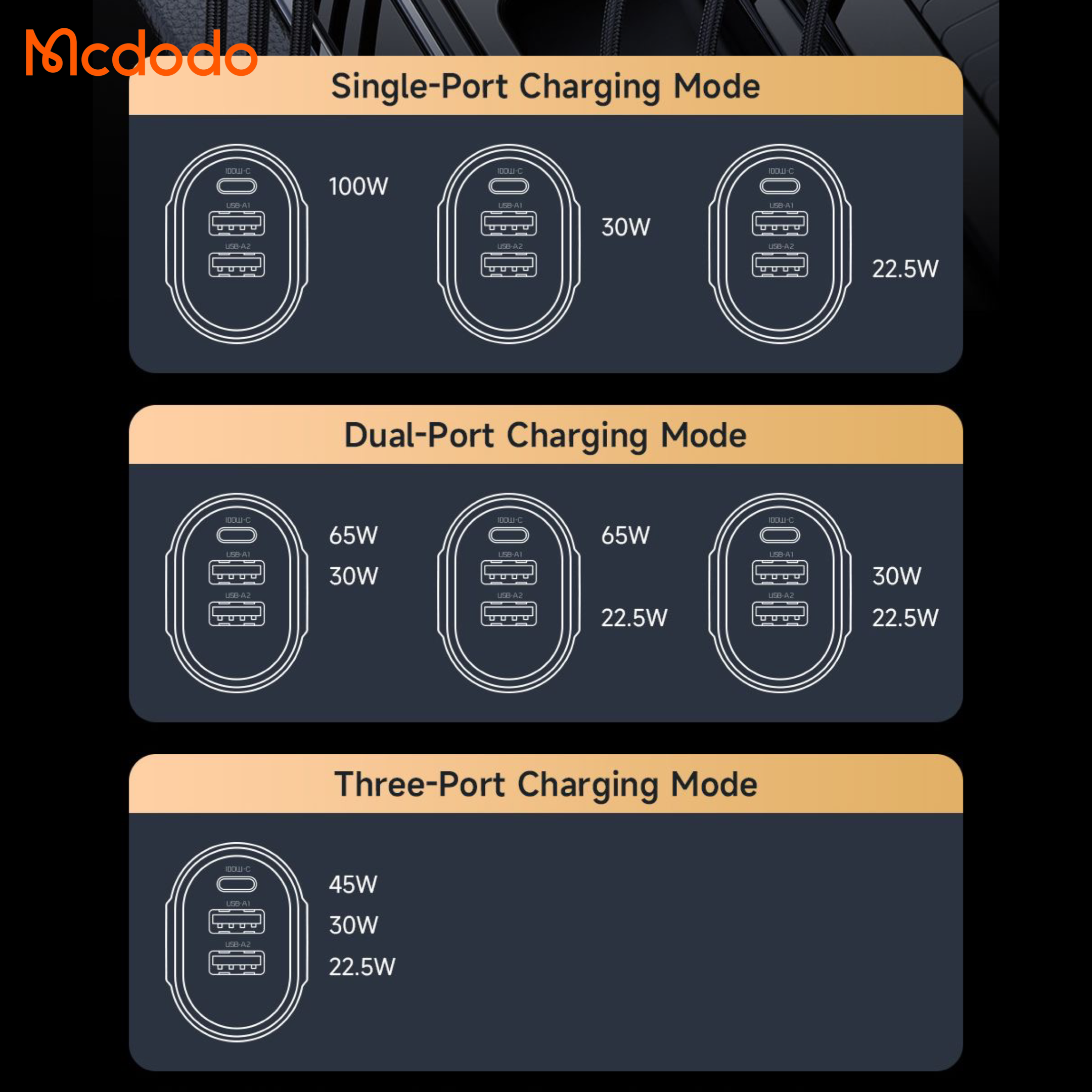 Mcdodo 100w 3 Port Fast Car Charger , USB-C x 1 : USB-A x 2